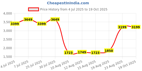 ajio.com demoza Women Festive Skirt  demoza Price History Graph from 4 Jul 2025 to 17 Oct 2025