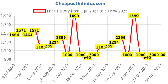 ajio.com demoza Women Festive Skirt  demoza Price History Graph from 8 Jul 2025 to 30 Nov 2025