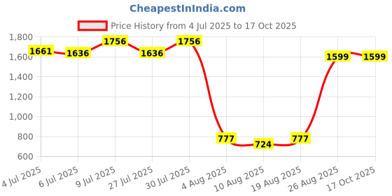 ajio.com demoza Women Festive Skirt  demoza Price History Graph from 4 Jul 2025 to 16 Oct 2025