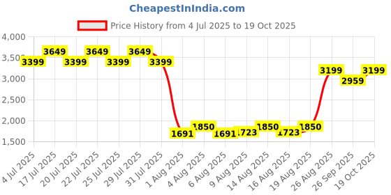 ajio.com demoza Women Festive Skirt  demoza Price History Graph from 4 Jul 2025 to 19 Oct 2025