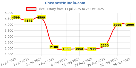 ajio.com demoza Women Floral Print A-Line Skirt demoza Price History Graph from 11 Jul 2025 to 25 Oct 2025