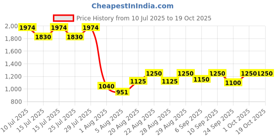 ajio.com demoza Women Micro Print Skirt demoza Price History Graph from 10 Jul 2025 to 17 Oct 2025