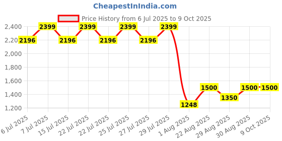 ajio.com demoza Women Micro Print Skirt demoza Price History Graph from 6 Jul 2025 to 9 Oct 2025