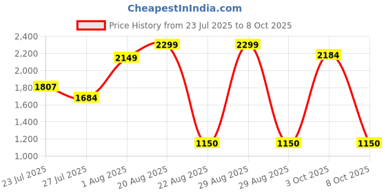 ajio.com demoza Women Micro Print Skirt demoza Price History Graph from 23 Jul 2025 to 8 Oct 2025