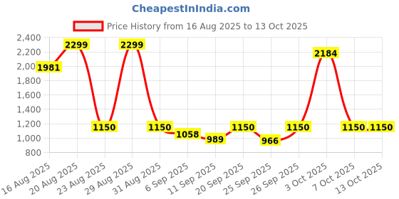 ajio.com demoza Women Micro Print Skirt demoza Price History Graph from 16 Aug 2025 to 12 Oct 2025