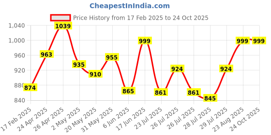 ajio.com demoza Women Pack of 2 Ankle-Length Elasticated Waist Leggings demoza Price History Graph from 17 Feb 2025 to 22 Oct 2025