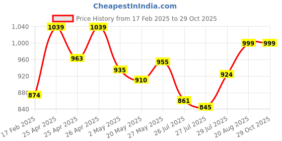 ajio.com demoza Women Pack of 2 Leggings with Elasticated Waist demoza Price History Graph from 17 Feb 2025 to 29 Oct 2025