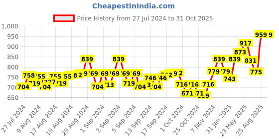 ajio.com demoza Women Pack of 2 Leggings with Elasticated Waistband demoza Price History Graph from 27 Jul 2024 to 31 Oct 2025