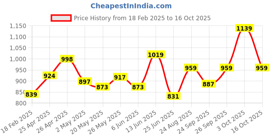 ajio.com demoza Women Pack of 2 Leggings with Elasticated Waistband demoza Price History Graph from 18 Feb 2025 to 16 Oct 2025