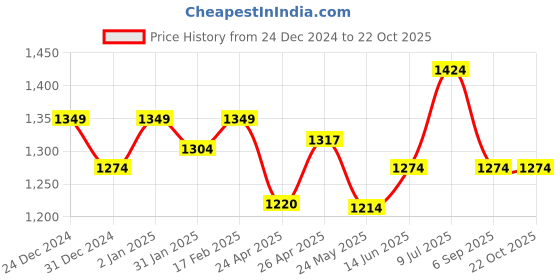 ajio.com demoza Women Straight Fit Palazzos demoza Price History Graph from 24 Dec 2024 to 22 Oct 2025