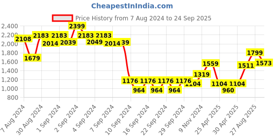 ajio.com denby Impression Medium Plate denby Price History Graph from 7 Aug 2024 to 24 Sep 2025