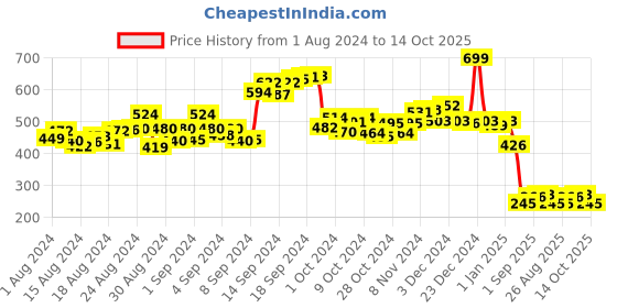 ajio.com denikid Graphic Print Lounge T-Shirt & Pants Set denikid Price History Graph from 1 Aug 2024 to 14 Oct 2025