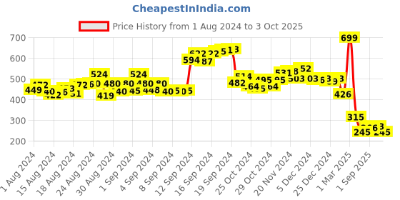 ajio.com denikid Graphic Print Top & Pants Set denikid Price History Graph from 1 Aug 2024 to 3 Oct 2025