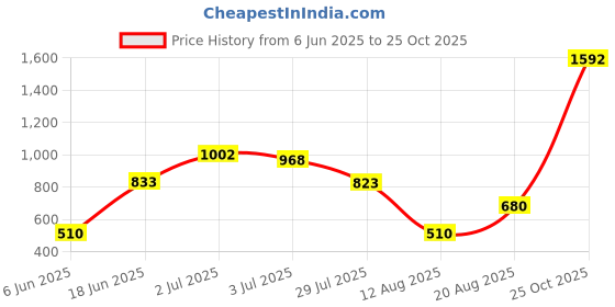 ajio.com outryt by azorte Denim A-Line Cargo Skirt outryt by azorte Price History Graph from 6 Jun 2025 to 25 Oct 2025