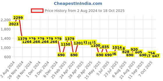ajio.com svrnaa by azorte Denim A-Line Dress svrnaa by azorte Price History Graph from 2 Aug 2024 to 18 Oct 2025