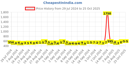 ajio.com french accent Denim Baseball Cap french accent Price History Graph from 29 Jul 2024 to 25 Oct 2025