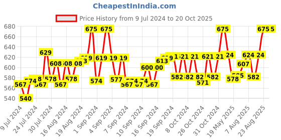 ajio.com french accent Denim Beret Hats french accent Price History Graph from 9 Jul 2024 to 20 Oct 2025