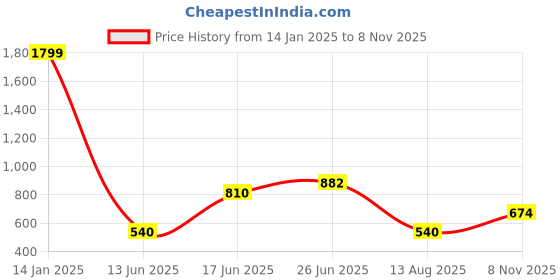 ajio.com outryt by azorte Denim Cargo Skirt outryt by azorte Price History Graph from 14 Jan 2025 to 8 Nov 2025