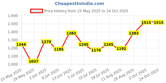ajio.com peppermint Denim Dungarees with T-shirt peppermint Price History Graph from 25 May 2025 to 24 Oct 2025