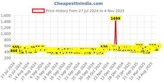ajio.com buynewtrend Denim Fitted Shirt with Flap Pockets buynewtrend Price History Graph from 27 Jul 2024 to 4 Nov 2025