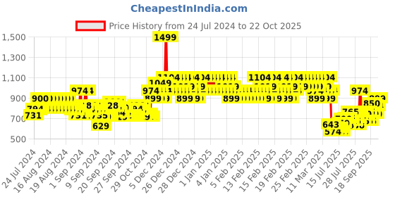 ajio.com mothercare Denim Flared Dress with Patch Pocket mothercare Price History Graph from 24 Jul 2024 to 22 Oct 2025