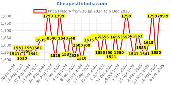 ajio.com fck-3 Denim Flared Dungaree Dress fck-3 Price History Graph from 30 Jul 2024 to 3 Dec 2025