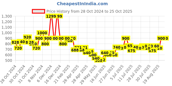 ajio.com united colors of benetton Denim Flounce Skirt with Patch Pockets united colors of benetton Price History Graph from 28 Oct 2024 to 24 Oct 2025