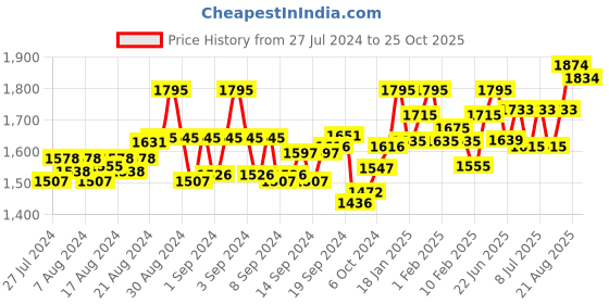 ajio.com meher impex Denim High-Low Kurti with Roll-Up Sleeves meher impex Price History Graph from 27 Jul 2024 to 25 Oct 2025