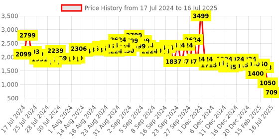 ajio.com rookies Denim Jacket with Button Closure rookies Price History Graph from 17 Jul 2024 to 16 Jul 2025