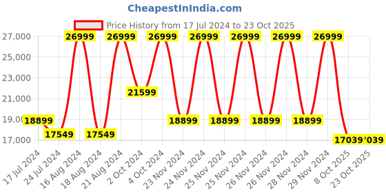 ajio.com true religion Denim Jacket with Button Closure true religion Price History Graph from 17 Jul 2024 to 23 Oct 2025