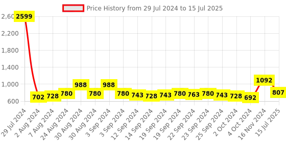 ajio.com voxati Denim Jacket with Button Closure voxati Price History Graph from 29 Jul 2024 to 15 Jul 2025