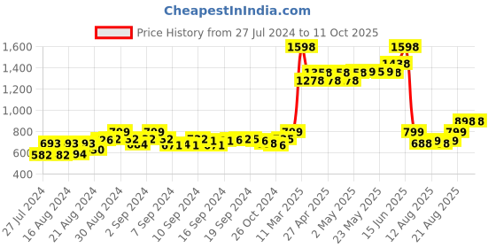 ajio.com muhuratam Denim Jacket With Button Closure muhuratam Price History Graph from 27 Jul 2024 to 10 Oct 2025