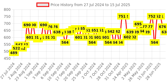 ajio.com muhuratam Denim Jacket with Button-Front muhuratam Price History Graph from 27 Jul 2024 to 15 Jul 2025