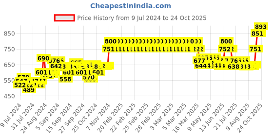 ajio.com muhuratam Denim Jacket with Flap Pockets muhuratam Price History Graph from 9 Jul 2024 to 24 Oct 2025