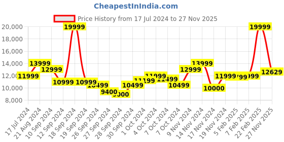 ajio.com true religion Denim Jacket with Flap Pockets true religion Price History Graph from 17 Jul 2024 to 27 Nov 2025
