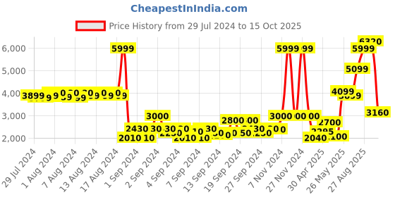 ajio.com american eagle Denim Jacket with Flap Pockets american eagle Price History Graph from 29 Jul 2024 to 15 Oct 2025