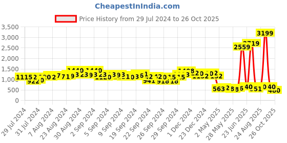ajio.com ketch Denim Jacket with Flap Pockets ketch Price History Graph from 29 Jul 2024 to 26 Oct 2025