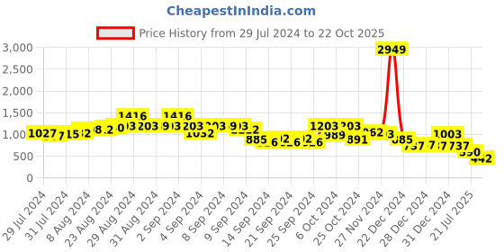ajio.com ketch Denim Jacket with Flap Pockets ketch Price History Graph from 29 Jul 2024 to 22 Oct 2025