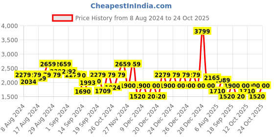 ajio.com gap Denim Jacket with Flap Pockets gap Price History Graph from 8 Aug 2024 to 24 Oct 2025