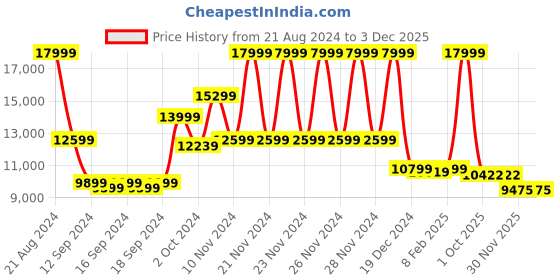 ajio.com true religion Denim Jacket with Flap Pockets true religion Price History Graph from 21 Aug 2024 to 3 Dec 2025
