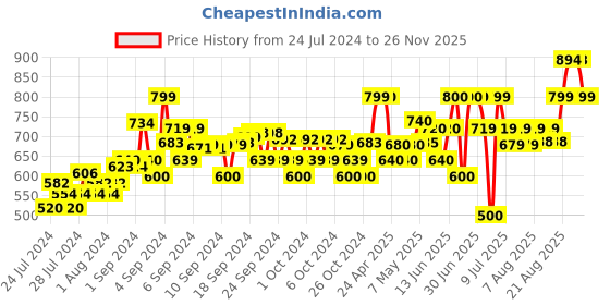 ajio.com muhuratam Denim Jacket with Patch Pocket muhuratam Price History Graph from 24 Jul 2024 to 26 Nov 2025