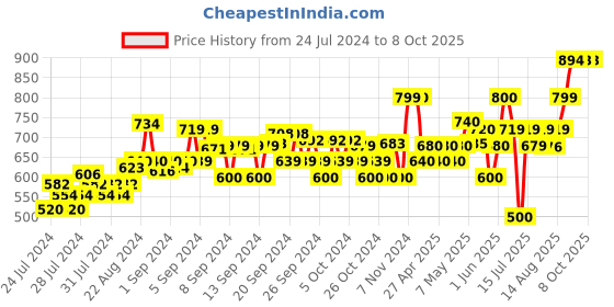 ajio.com muhuratam Denim Jacket with Patch Pocket muhuratam Price History Graph from 24 Jul 2024 to 8 Oct 2025