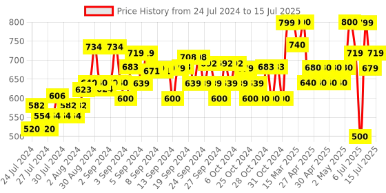 ajio.com muhuratam Denim Jacket with Patch Pocket muhuratam Price History Graph from 24 Jul 2024 to 15 Jul 2025