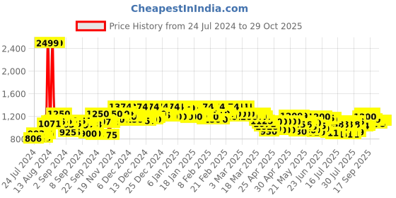 ajio.com campus sutra Denim Jacket with Slip Pockets campus sutra Price History Graph from 24 Jul 2024 to 29 Oct 2025