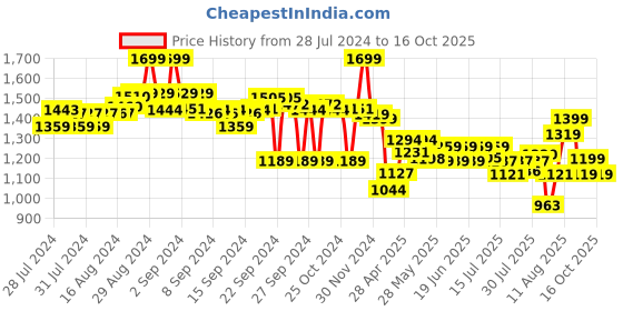 ajio.com style quotient Denim Jacket with Spread Collar style quotient Price History Graph from 28 Jul 2024 to 16 Oct 2025