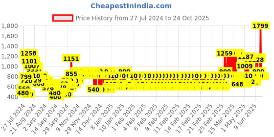 ajio.com marks & spencer Denim Jeggings (6-16 Yrs) marks & spencer Price History Graph from 27 Jul 2024 to 24 Oct 2025