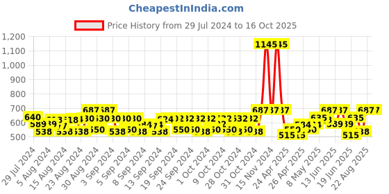 ajio.com 612 league Denim Jeggings with Elasticated Waist 612 league Price History Graph from 29 Jul 2024 to 16 Oct 2025
