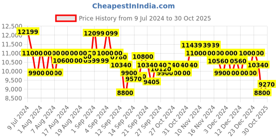 ajio.com armani exchange Denim Jogger Cargos with Cuffed Hems armani exchange Price History Graph from 9 Jul 2024 to 30 Oct 2025