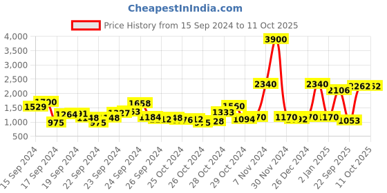 ajio.com label ritu kumar Denim Jogger Pants with Insert Pockets label ritu kumar Price History Graph from 15 Sep 2024 to 10 Oct 2025