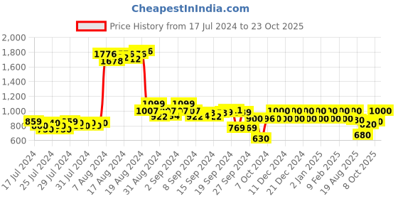 ajio.com parx Denim Knee-Length Shorts parx Price History Graph from 17 Jul 2024 to 23 Oct 2025